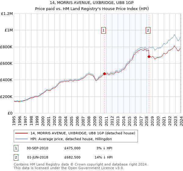 14, MORRIS AVENUE, UXBRIDGE, UB8 1GP: Price paid vs HM Land Registry's House Price Index