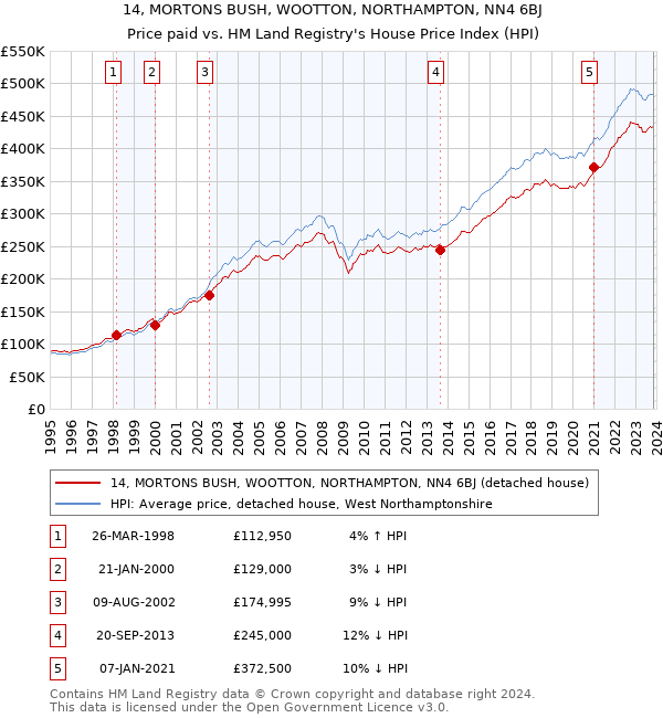 14, MORTONS BUSH, WOOTTON, NORTHAMPTON, NN4 6BJ: Price paid vs HM Land Registry's House Price Index