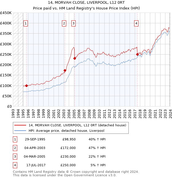 14, MORVAH CLOSE, LIVERPOOL, L12 0RT: Price paid vs HM Land Registry's House Price Index