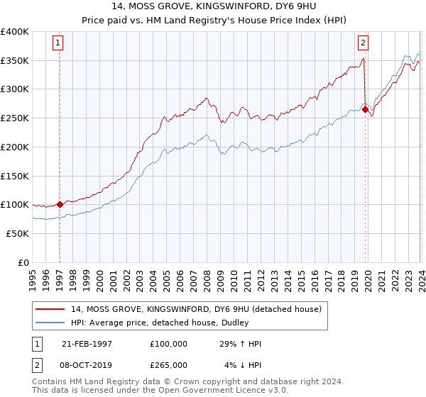 14, MOSS GROVE, KINGSWINFORD, DY6 9HU: Price paid vs HM Land Registry's House Price Index