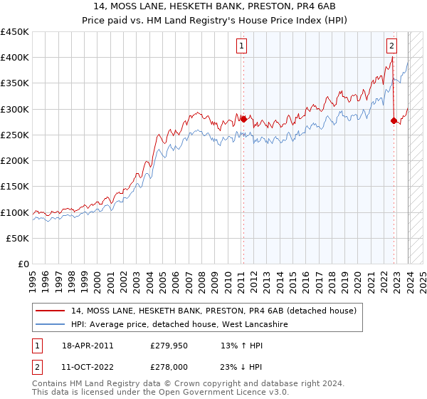 14, MOSS LANE, HESKETH BANK, PRESTON, PR4 6AB: Price paid vs HM Land Registry's House Price Index