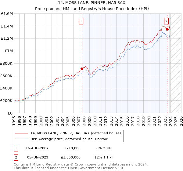 14, MOSS LANE, PINNER, HA5 3AX: Price paid vs HM Land Registry's House Price Index