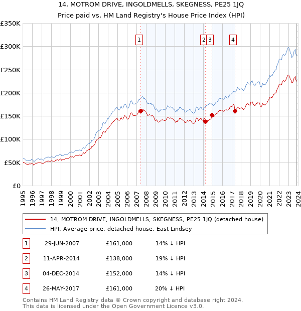 14, MOTROM DRIVE, INGOLDMELLS, SKEGNESS, PE25 1JQ: Price paid vs HM Land Registry's House Price Index