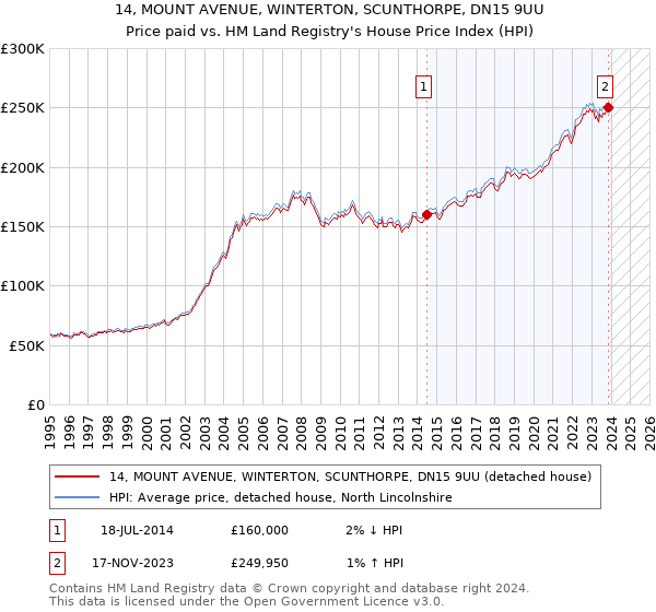 14, MOUNT AVENUE, WINTERTON, SCUNTHORPE, DN15 9UU: Price paid vs HM Land Registry's House Price Index
