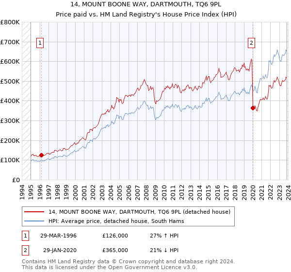 14, MOUNT BOONE WAY, DARTMOUTH, TQ6 9PL: Price paid vs HM Land Registry's House Price Index