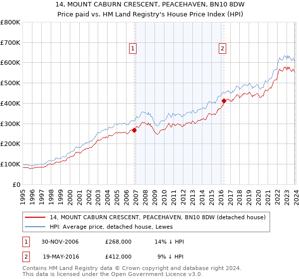 14, MOUNT CABURN CRESCENT, PEACEHAVEN, BN10 8DW: Price paid vs HM Land Registry's House Price Index
