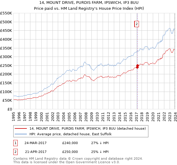 14, MOUNT DRIVE, PURDIS FARM, IPSWICH, IP3 8UU: Price paid vs HM Land Registry's House Price Index