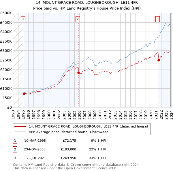 14, MOUNT GRACE ROAD, LOUGHBOROUGH, LE11 4FR: Price paid vs HM Land Registry's House Price Index