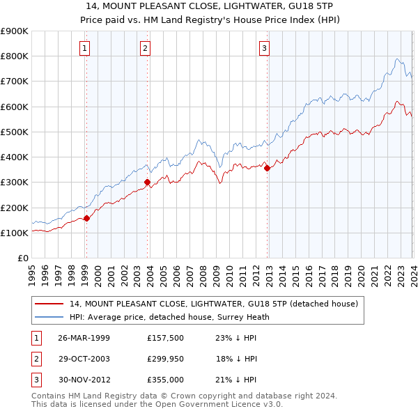 14, MOUNT PLEASANT CLOSE, LIGHTWATER, GU18 5TP: Price paid vs HM Land Registry's House Price Index