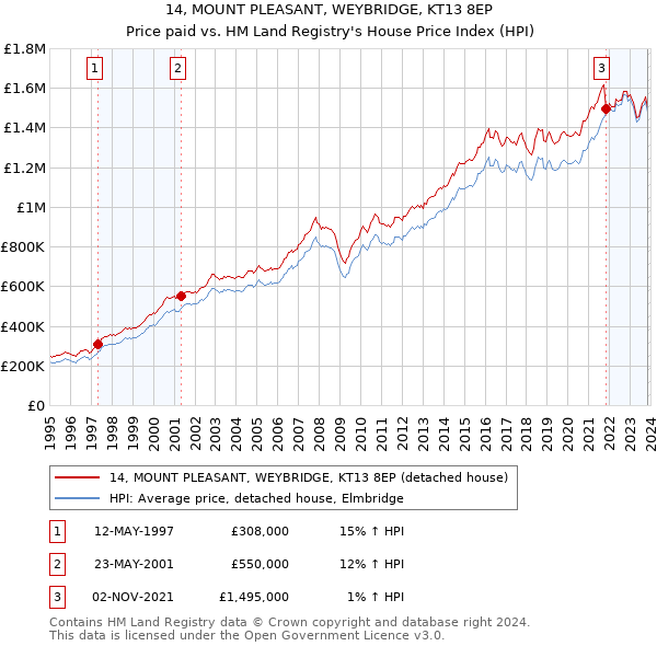 14, MOUNT PLEASANT, WEYBRIDGE, KT13 8EP: Price paid vs HM Land Registry's House Price Index