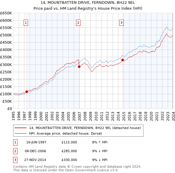 14, MOUNTBATTEN DRIVE, FERNDOWN, BH22 9EL: Price paid vs HM Land Registry's House Price Index