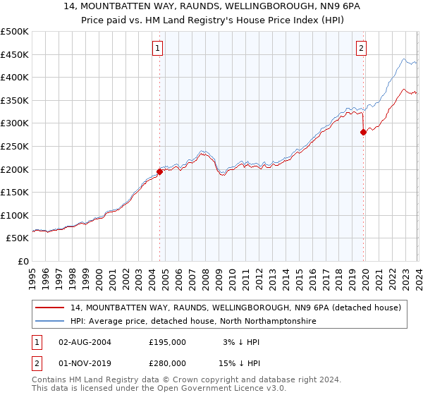 14, MOUNTBATTEN WAY, RAUNDS, WELLINGBOROUGH, NN9 6PA: Price paid vs HM Land Registry's House Price Index