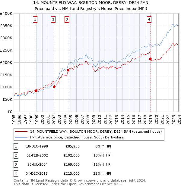 14, MOUNTFIELD WAY, BOULTON MOOR, DERBY, DE24 5AN: Price paid vs HM Land Registry's House Price Index