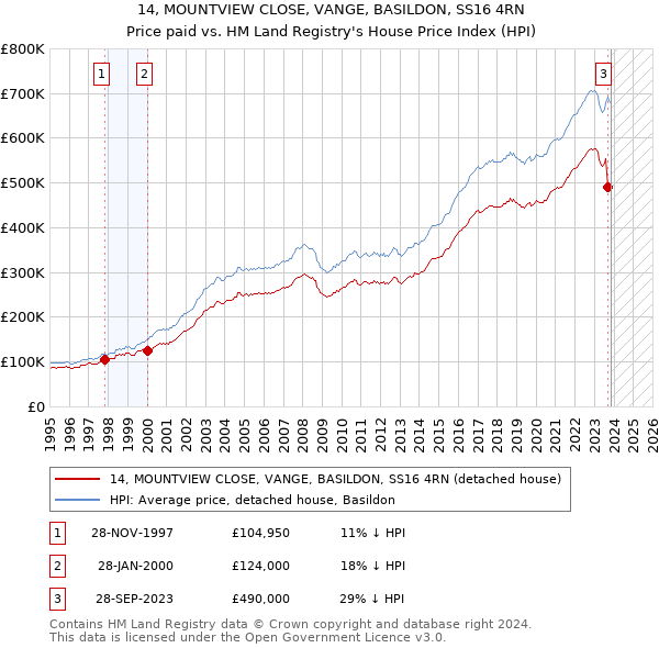 14, MOUNTVIEW CLOSE, VANGE, BASILDON, SS16 4RN: Price paid vs HM Land Registry's House Price Index