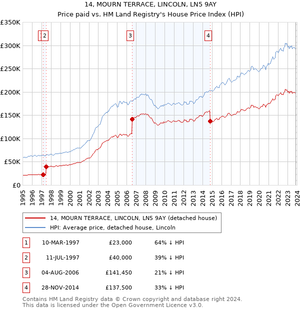14, MOURN TERRACE, LINCOLN, LN5 9AY: Price paid vs HM Land Registry's House Price Index