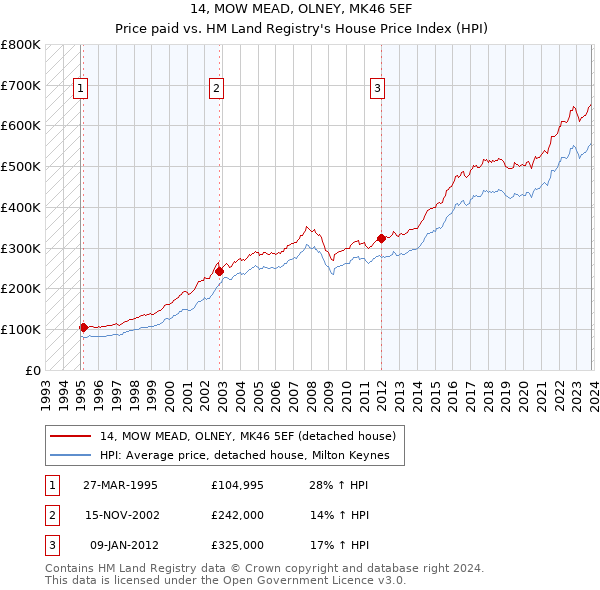 14, MOW MEAD, OLNEY, MK46 5EF: Price paid vs HM Land Registry's House Price Index