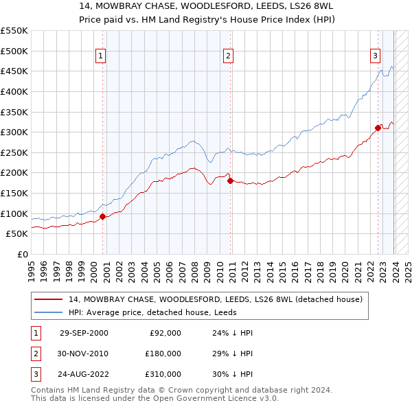 14, MOWBRAY CHASE, WOODLESFORD, LEEDS, LS26 8WL: Price paid vs HM Land Registry's House Price Index