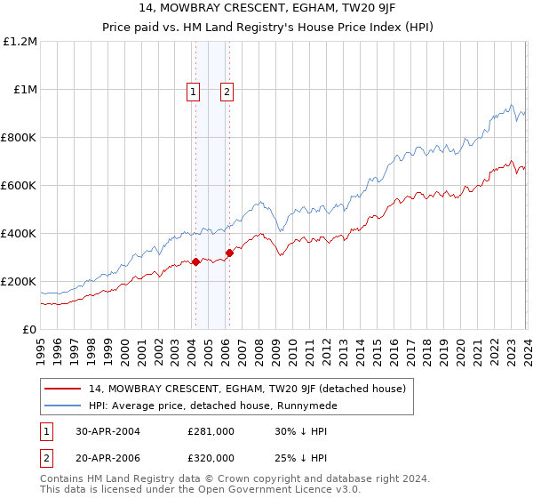 14, MOWBRAY CRESCENT, EGHAM, TW20 9JF: Price paid vs HM Land Registry's House Price Index