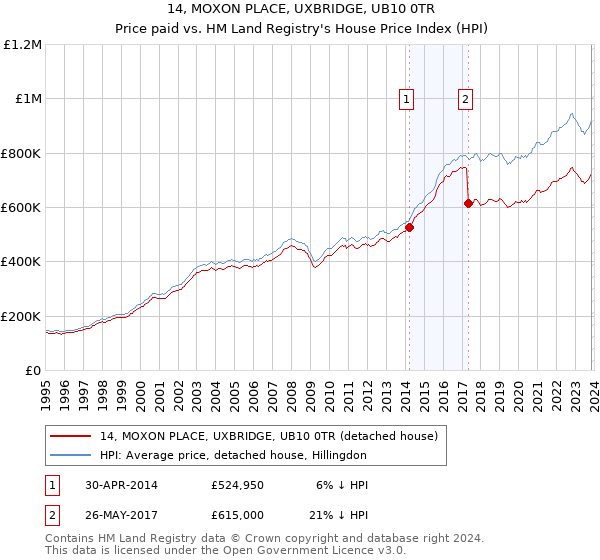14, MOXON PLACE, UXBRIDGE, UB10 0TR: Price paid vs HM Land Registry's House Price Index
