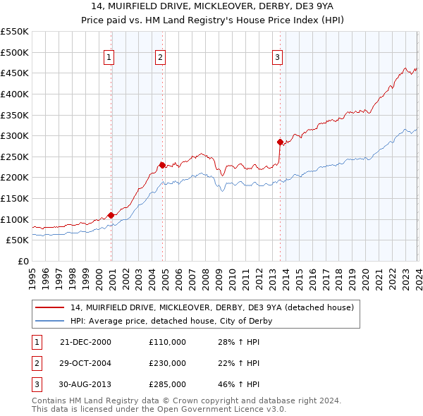 14, MUIRFIELD DRIVE, MICKLEOVER, DERBY, DE3 9YA: Price paid vs HM Land Registry's House Price Index