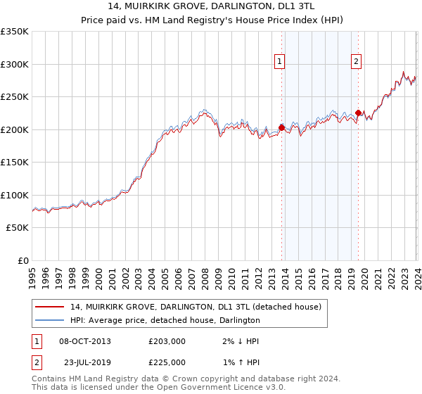 14, MUIRKIRK GROVE, DARLINGTON, DL1 3TL: Price paid vs HM Land Registry's House Price Index