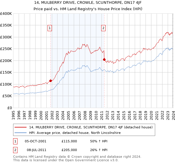 14, MULBERRY DRIVE, CROWLE, SCUNTHORPE, DN17 4JF: Price paid vs HM Land Registry's House Price Index