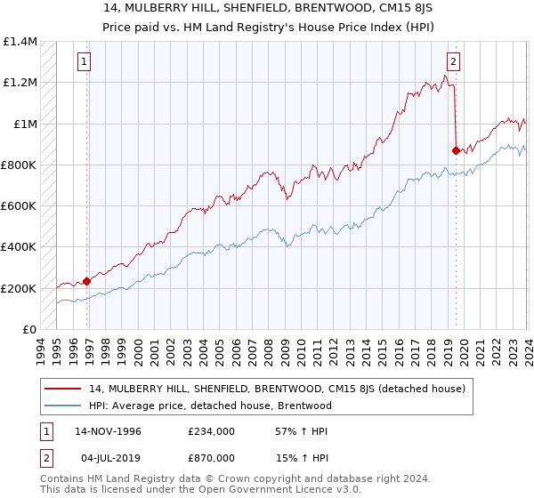 14, MULBERRY HILL, SHENFIELD, BRENTWOOD, CM15 8JS: Price paid vs HM Land Registry's House Price Index