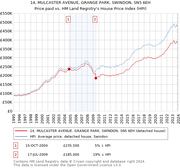 14, MULCASTER AVENUE, GRANGE PARK, SWINDON, SN5 6EH: Price paid vs HM Land Registry's House Price Index
