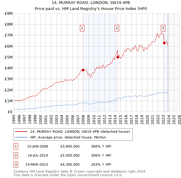 14, MURRAY ROAD, LONDON, SW19 4PB: Price paid vs HM Land Registry's House Price Index