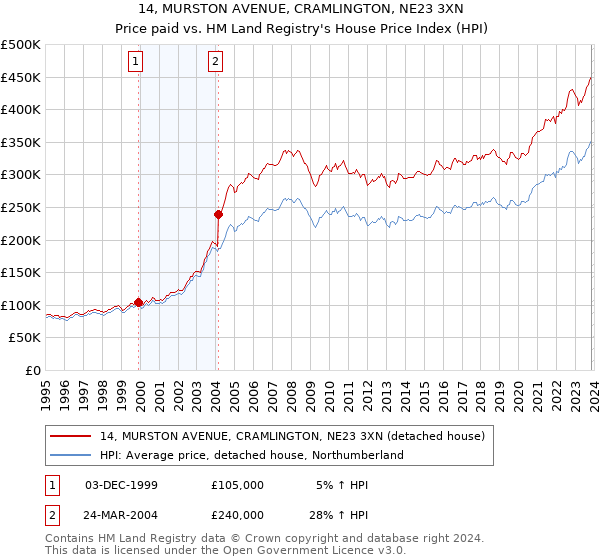 14, MURSTON AVENUE, CRAMLINGTON, NE23 3XN: Price paid vs HM Land Registry's House Price Index