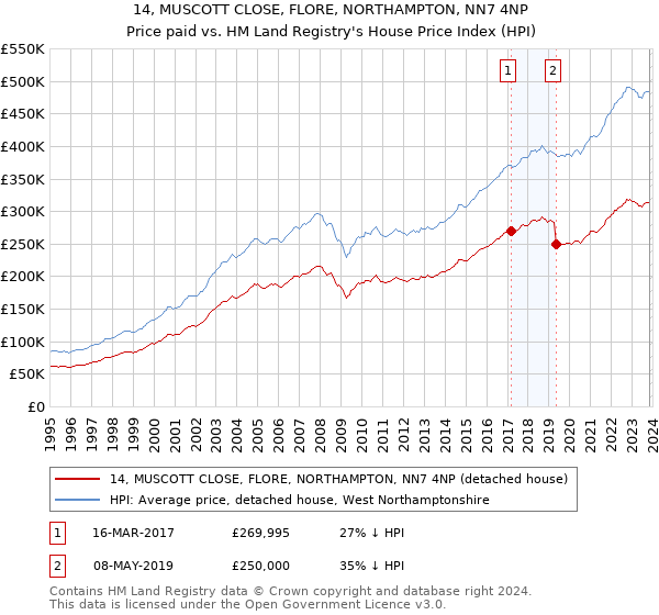 14, MUSCOTT CLOSE, FLORE, NORTHAMPTON, NN7 4NP: Price paid vs HM Land Registry's House Price Index