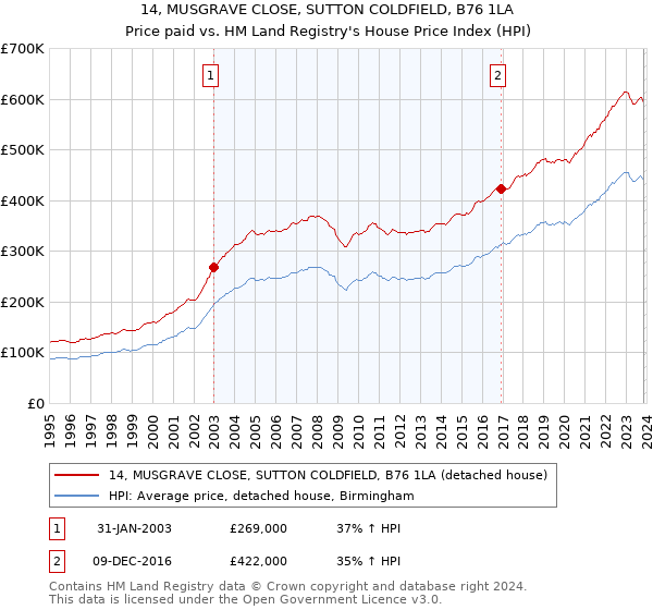 14, MUSGRAVE CLOSE, SUTTON COLDFIELD, B76 1LA: Price paid vs HM Land Registry's House Price Index
