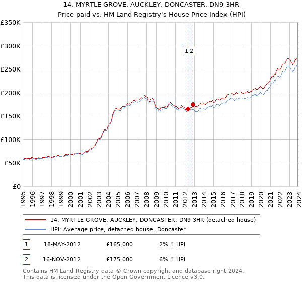 14, MYRTLE GROVE, AUCKLEY, DONCASTER, DN9 3HR: Price paid vs HM Land Registry's House Price Index
