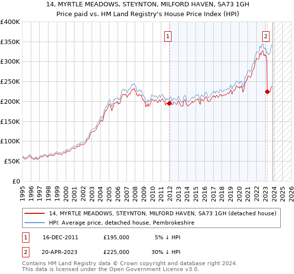 14, MYRTLE MEADOWS, STEYNTON, MILFORD HAVEN, SA73 1GH: Price paid vs HM Land Registry's House Price Index