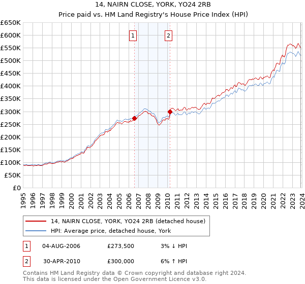 14, NAIRN CLOSE, YORK, YO24 2RB: Price paid vs HM Land Registry's House Price Index