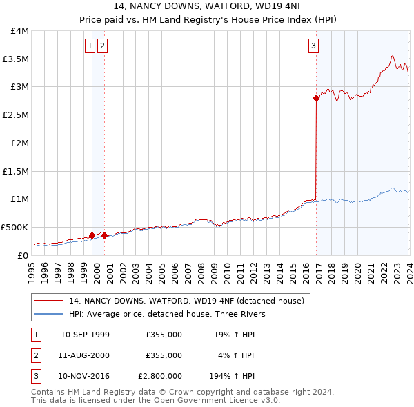 14, NANCY DOWNS, WATFORD, WD19 4NF: Price paid vs HM Land Registry's House Price Index