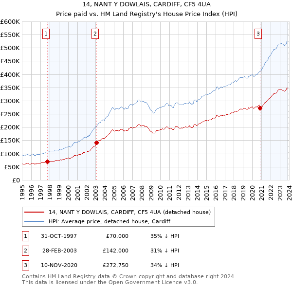 14, NANT Y DOWLAIS, CARDIFF, CF5 4UA: Price paid vs HM Land Registry's House Price Index
