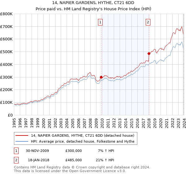 14, NAPIER GARDENS, HYTHE, CT21 6DD: Price paid vs HM Land Registry's House Price Index