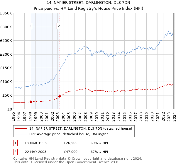 14, NAPIER STREET, DARLINGTON, DL3 7DN: Price paid vs HM Land Registry's House Price Index