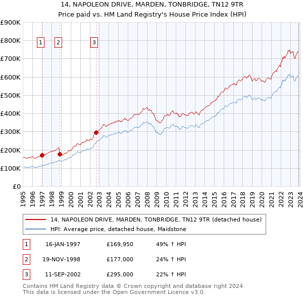 14, NAPOLEON DRIVE, MARDEN, TONBRIDGE, TN12 9TR: Price paid vs HM Land Registry's House Price Index