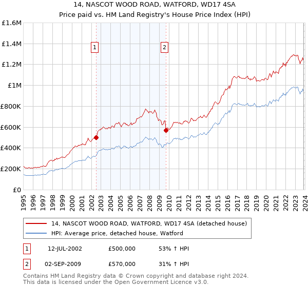 14, NASCOT WOOD ROAD, WATFORD, WD17 4SA: Price paid vs HM Land Registry's House Price Index