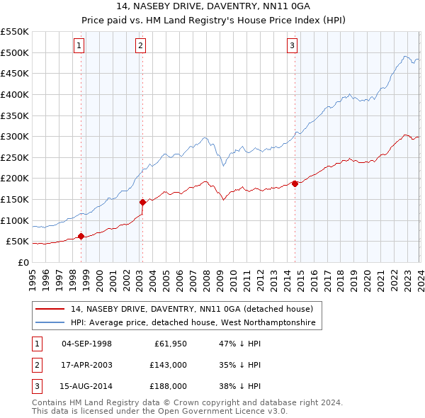 14, NASEBY DRIVE, DAVENTRY, NN11 0GA: Price paid vs HM Land Registry's House Price Index