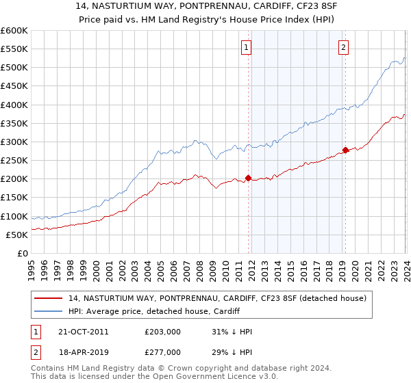 14, NASTURTIUM WAY, PONTPRENNAU, CARDIFF, CF23 8SF: Price paid vs HM Land Registry's House Price Index