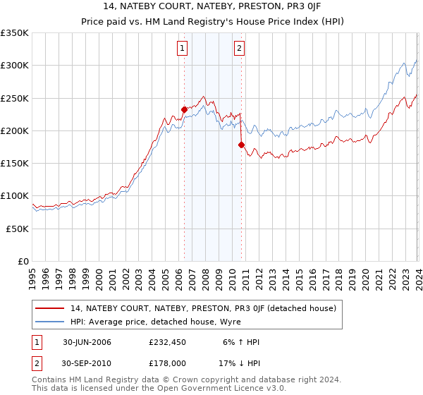 14, NATEBY COURT, NATEBY, PRESTON, PR3 0JF: Price paid vs HM Land Registry's House Price Index