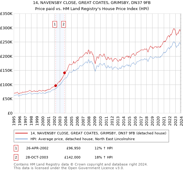 14, NAVENSBY CLOSE, GREAT COATES, GRIMSBY, DN37 9FB: Price paid vs HM Land Registry's House Price Index
