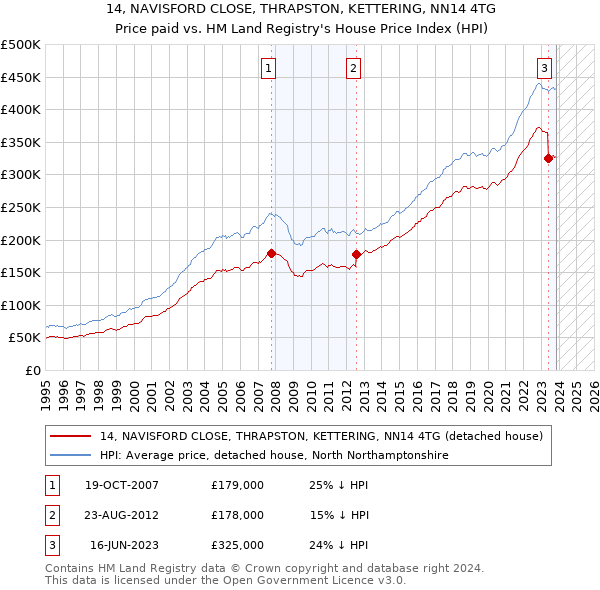 14, NAVISFORD CLOSE, THRAPSTON, KETTERING, NN14 4TG: Price paid vs HM Land Registry's House Price Index