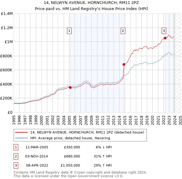 14, NELWYN AVENUE, HORNCHURCH, RM11 2PZ: Price paid vs HM Land Registry's House Price Index