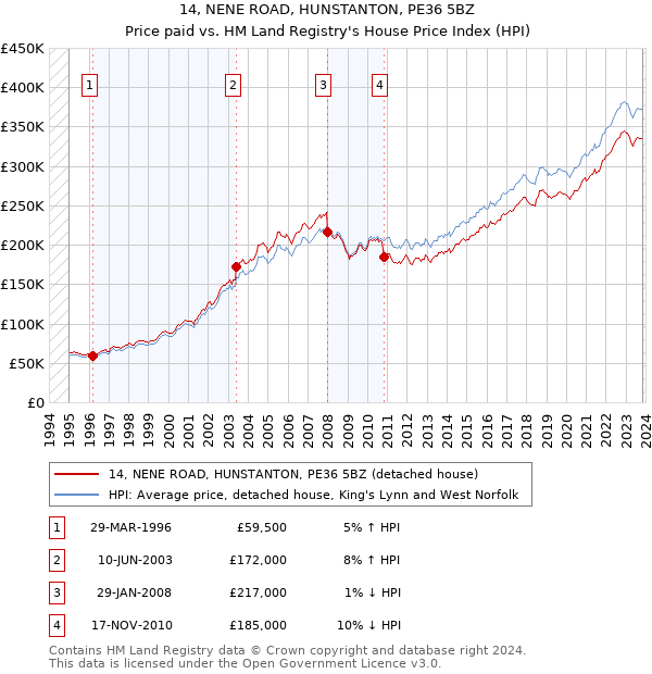 14, NENE ROAD, HUNSTANTON, PE36 5BZ: Price paid vs HM Land Registry's House Price Index