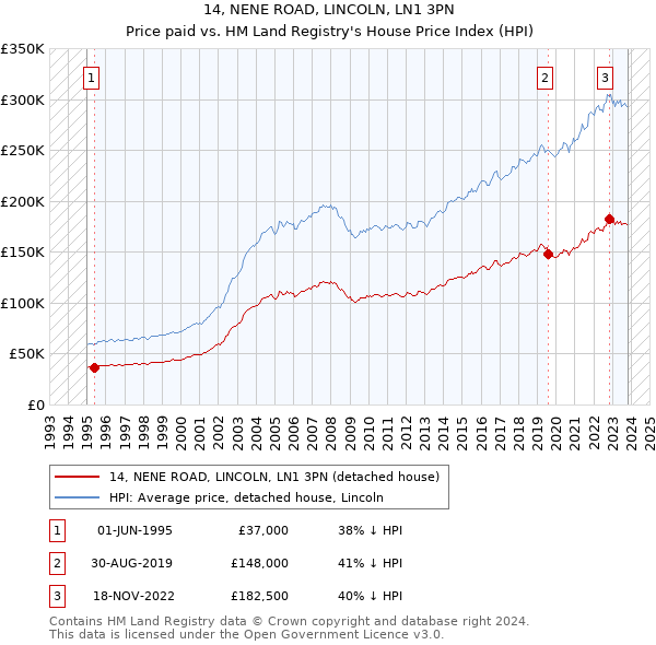14, NENE ROAD, LINCOLN, LN1 3PN: Price paid vs HM Land Registry's House Price Index