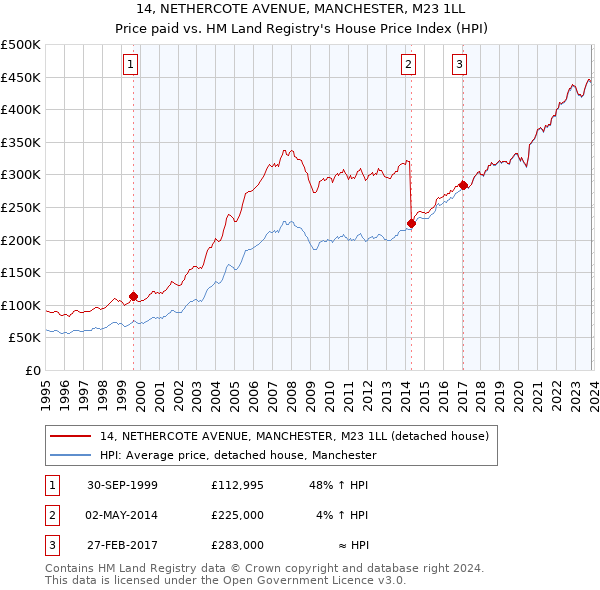 14, NETHERCOTE AVENUE, MANCHESTER, M23 1LL: Price paid vs HM Land Registry's House Price Index